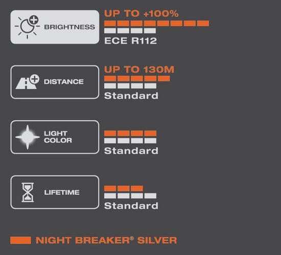 Osram Night Breaker Silver Halogeen lampen - H7 - 12V/55W - set à 2 stuks